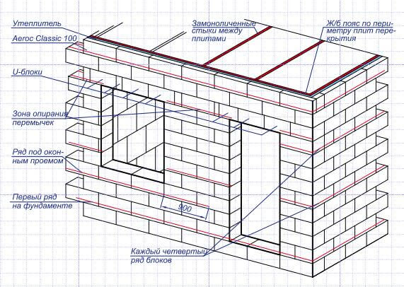 Схема армирования кладки стен из газобетонных, газосиликатных блоков