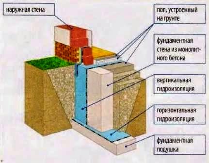 Схема конструкции ленточного фундамента частного дома Схема конструкции ленточного фундамента частного дома