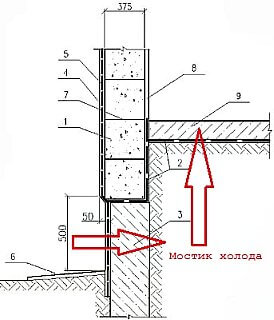 Схема расположения пола по грунту и гидроизоляции в частном доме