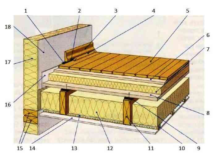 Звукоизоляция деревянных перекрытий в деревянном или каркасном доме
