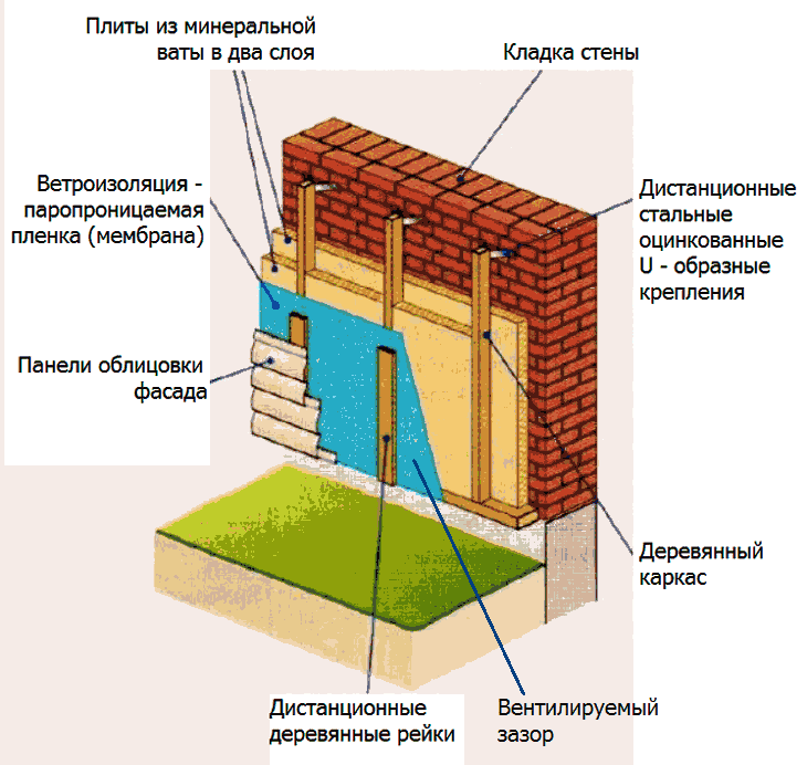 Утепление фасада, стен дома минватой с обрешеткой на относе