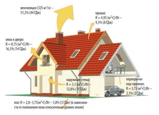 Энергосберегающий дом - тепловые потери в конструкциях и элементах частного дома