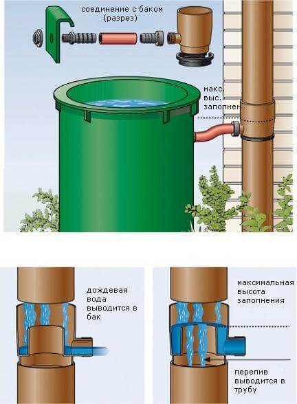 Устройство отвода воды из водосточной системы частного дома