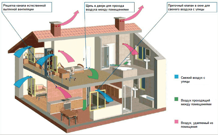 Схема естественной вентиляции в многоэтажном частном доме