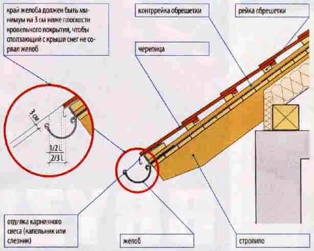 Своими руками на дома желоба Своими руками на дома желоба