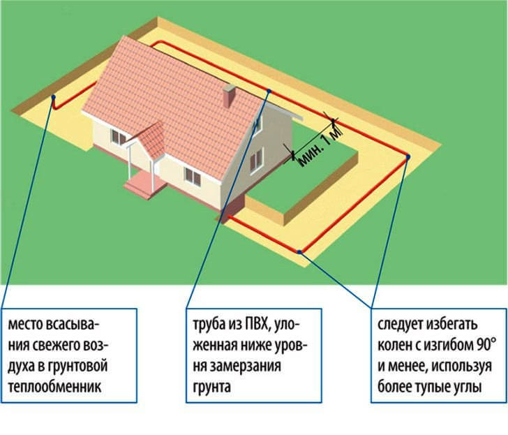 Схема грунтового теплообменника вентиляции частного дома