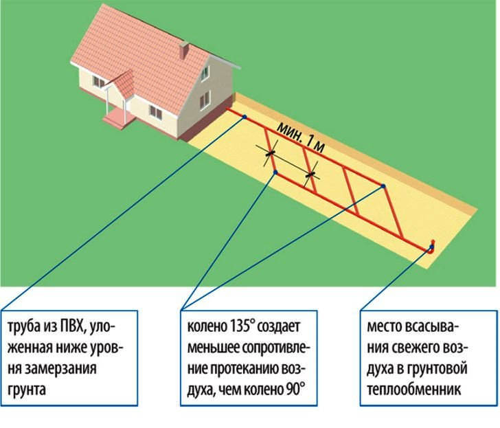 Схема укладки труб грунтового теплообменника вентиляции частного дома