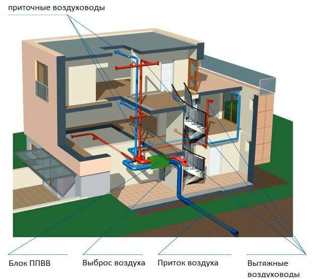 Схема принудительной приточно-вытяжной вентиляции двухэтажного частного дома