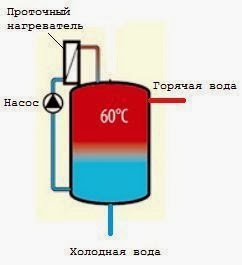 Схема ГВС с бойлером послойного нагрева и проточным водонагревателем