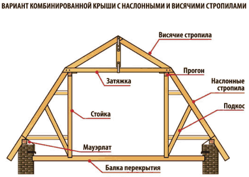 Устройство крыши частного дома схема