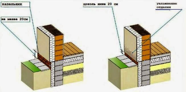 Размеры и гидроизоляция цоколя двухслойной стены дома.
