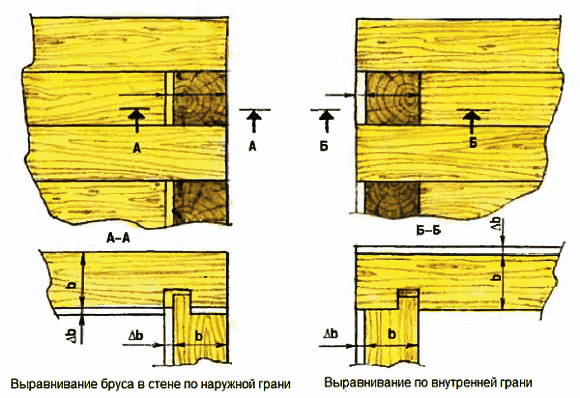 Выравнивание стены из бруса дома или бани