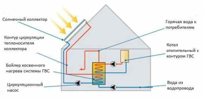 Схема горячего водоснабжения с солнечным коллектором и бойлером косвенного нагрева для частного дома