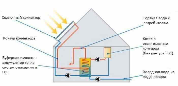 Схема отопления и горячего водоснабжения с солнечным коллектором и буферным баком - аккумулятором тепла для частного дома