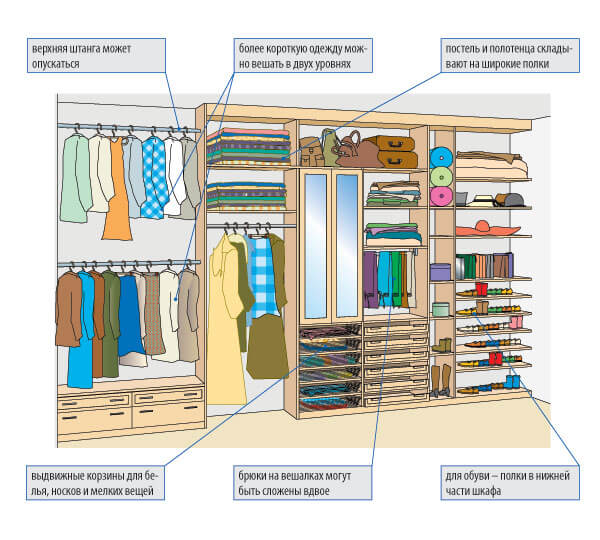 Встроенная гардеробная комната - преимущества, размеры и планировка