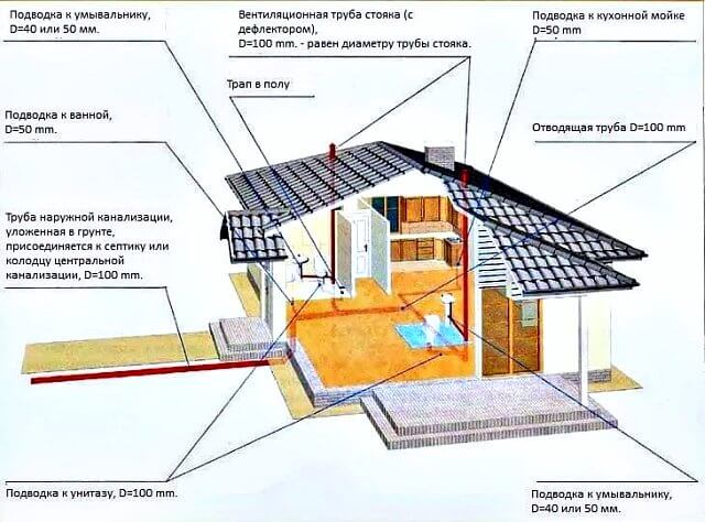 Устройство внутренней канализации - Схема канализации в частном доме