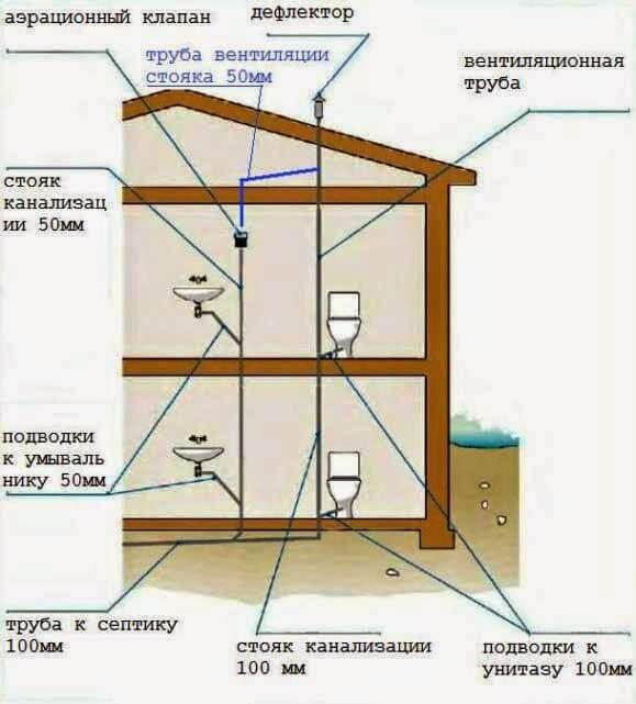 Схема вентиляции канализации в частном доме