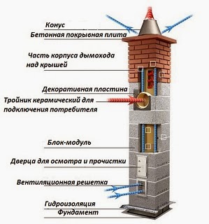 Устройство дымохода для газового котла: материалы, требования и этапы монтажа