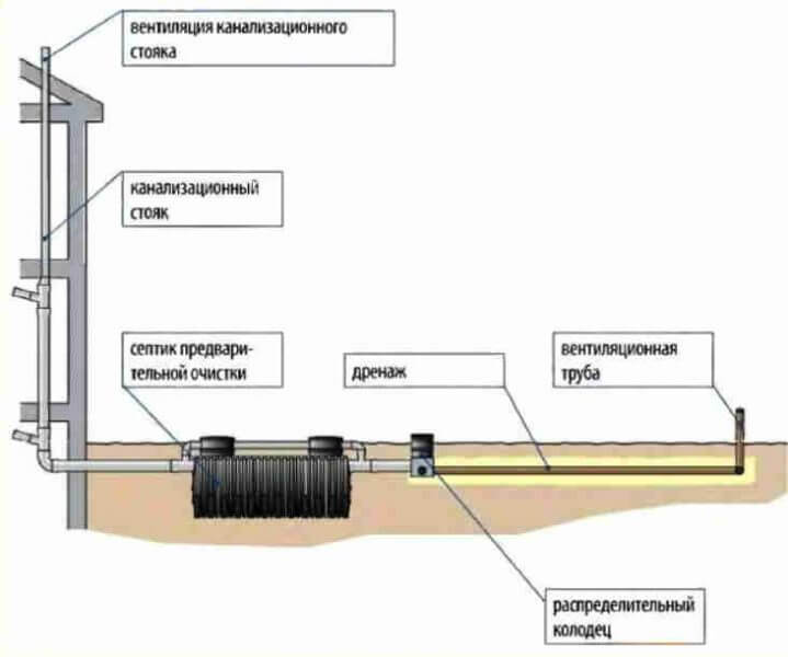 правильная схема канализации автономной канализации частного дома с полем поглощения