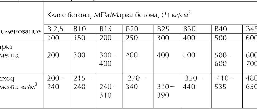 Цемент, песок, щебень — подбор и расход материалов на 1 куб бетона