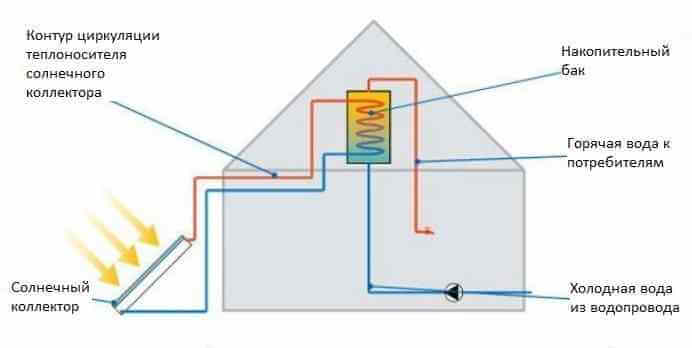 Схема горячего водоснабжения с солнечным коллектором - водонагревателем для дачного дома