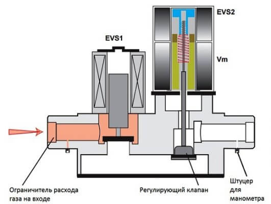 Регулировка газового клапана котла