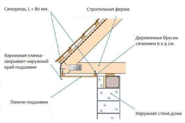 Оформление карнизов свесов крыши