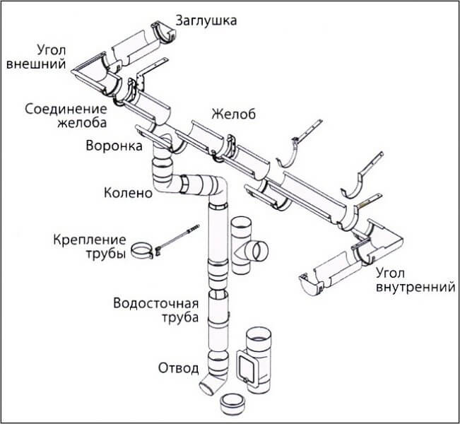 Водосток с крыши, водосточные желоба и трубы - ДомЭконом