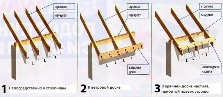 Способы крепления водосточных желобов к карнизу