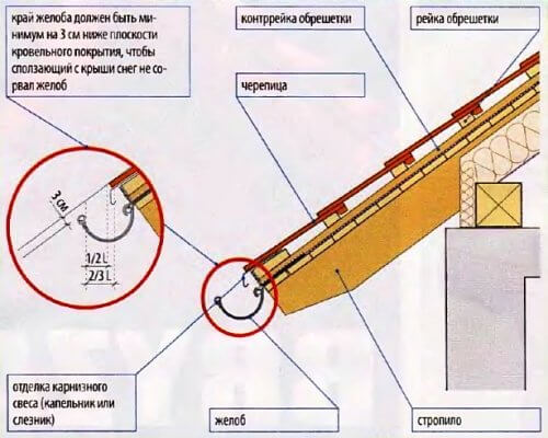 Схема крепления водосточного желоба