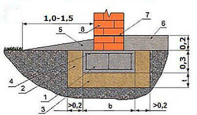 Мелкозаглубленный фундамент для дома со стенами из кирпича или блоков