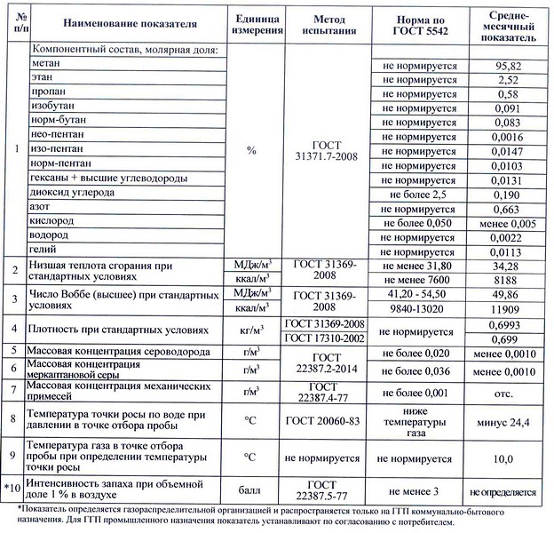 Расход газа на авто