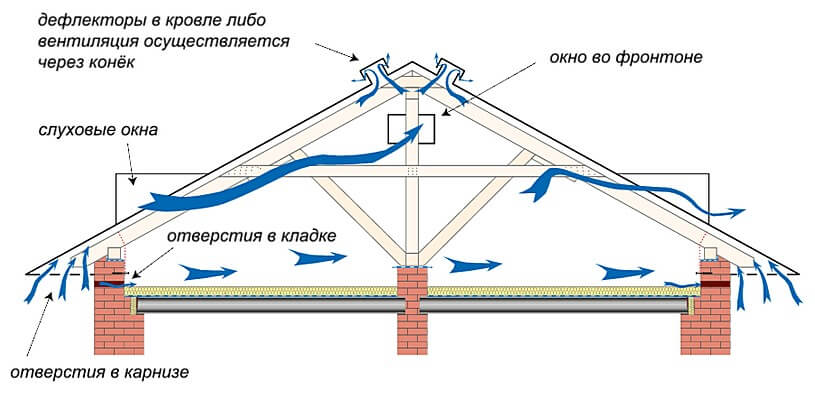 Схема вентиляции холодного чердака частного дома