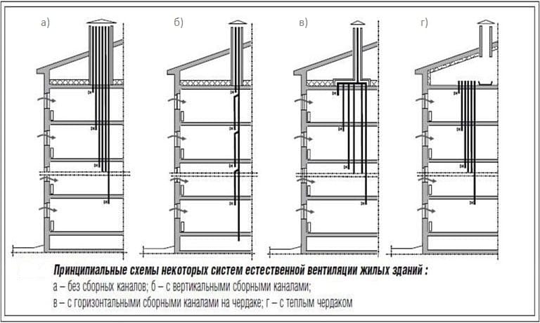 План вентиляции в многоквартирном доме